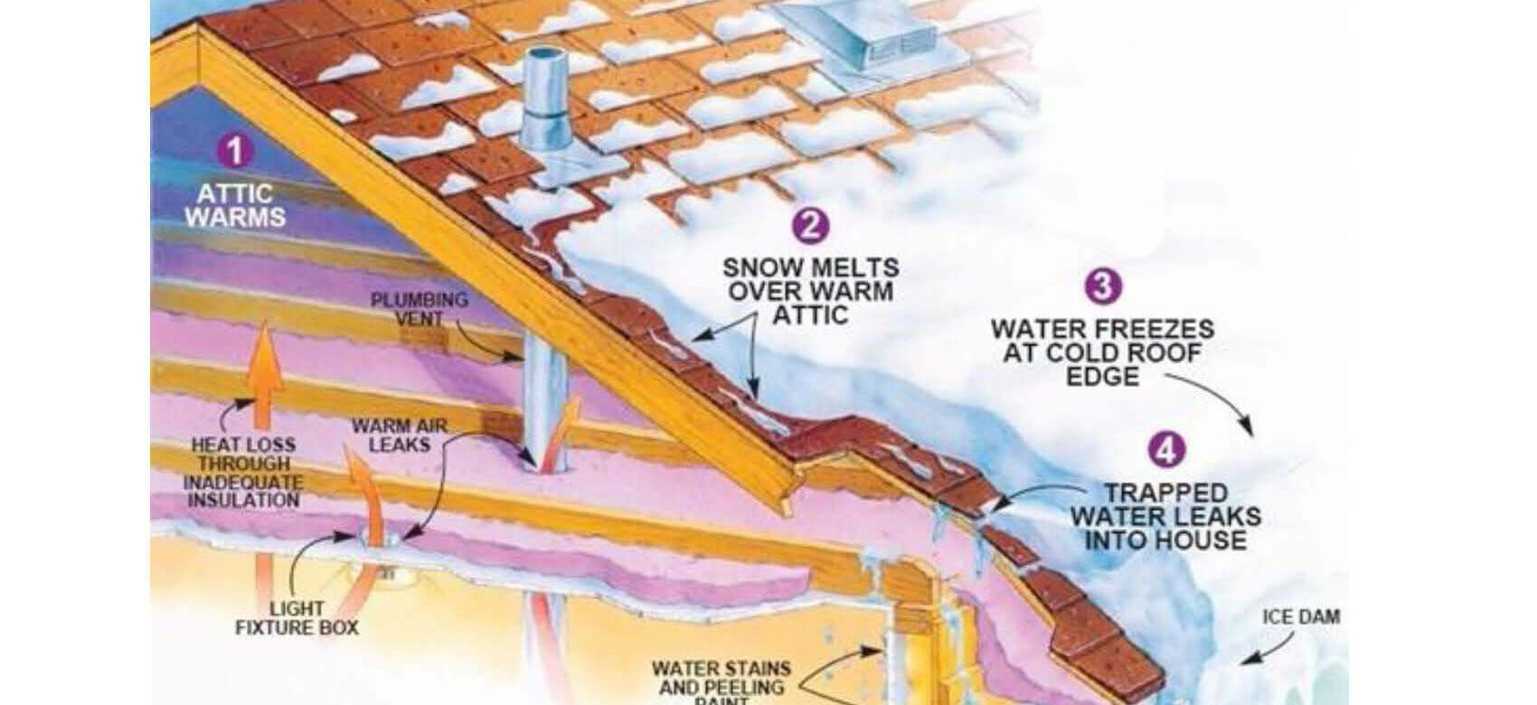 Warm over. Roof dam. If you Heat Ice it Melts. Ice and Water Barrier on the Roof. Ice on the Edge of the Roof in Winter.